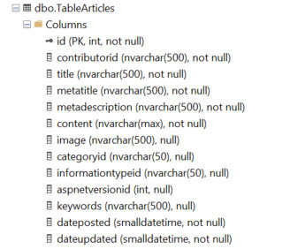 Database Columns for Articles Table